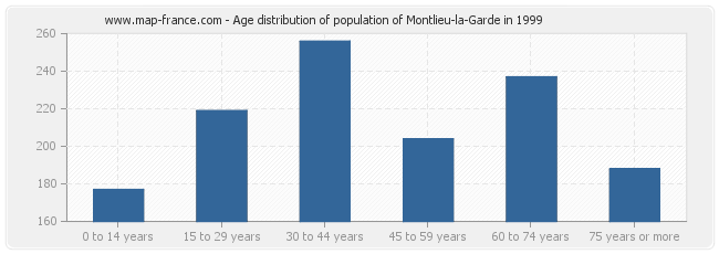 Age distribution of population of Montlieu-la-Garde in 1999