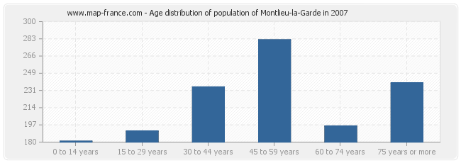 Age distribution of population of Montlieu-la-Garde in 2007
