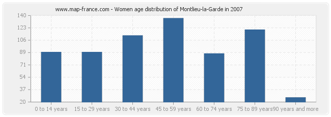 Women age distribution of Montlieu-la-Garde in 2007