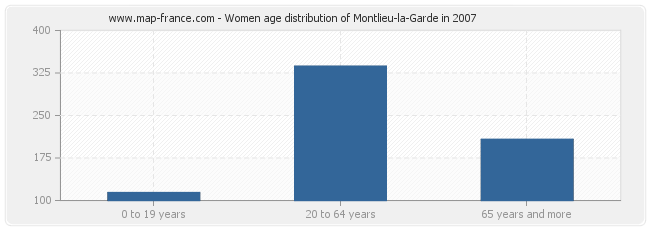Women age distribution of Montlieu-la-Garde in 2007