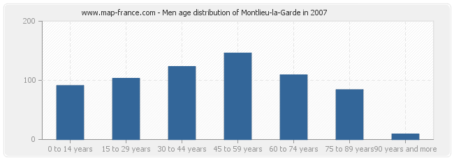 Men age distribution of Montlieu-la-Garde in 2007
