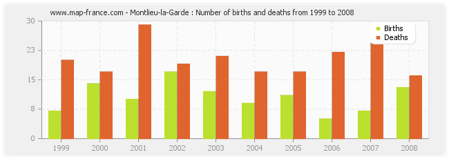Montlieu-la-Garde : Number of births and deaths from 1999 to 2008