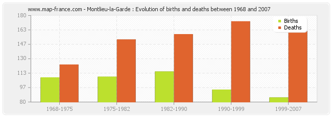 Montlieu-la-Garde : Evolution of births and deaths between 1968 and 2007