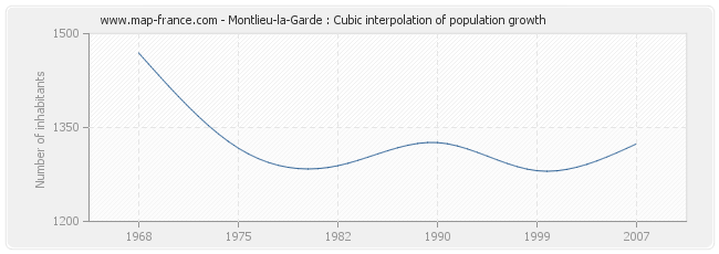 Montlieu-la-Garde : Cubic interpolation of population growth
