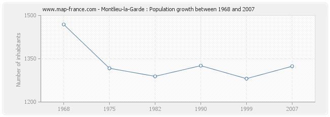 Population Montlieu-la-Garde