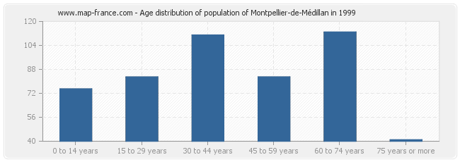 Age distribution of population of Montpellier-de-Médillan in 1999