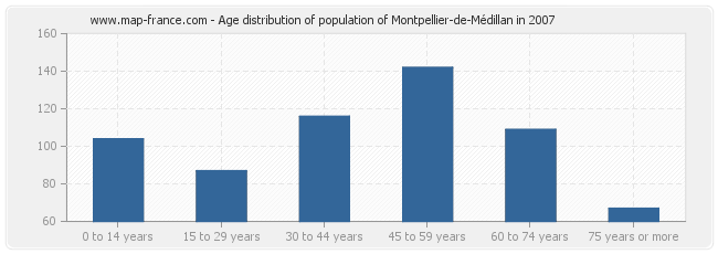 Age distribution of population of Montpellier-de-Médillan in 2007