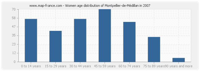 Women age distribution of Montpellier-de-Médillan in 2007