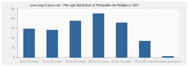 Men age distribution of Montpellier-de-Médillan in 2007