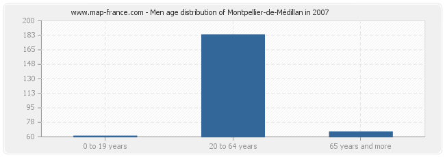 Men age distribution of Montpellier-de-Médillan in 2007