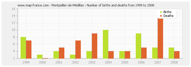 Montpellier-de-Médillan : Number of births and deaths from 1999 to 2008