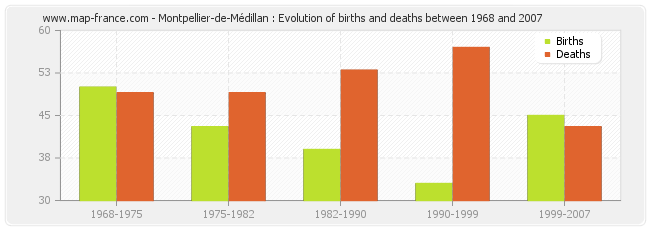 Montpellier-de-Médillan : Evolution of births and deaths between 1968 and 2007