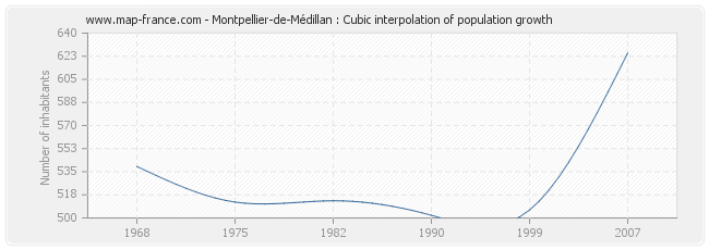 Montpellier-de-Médillan : Cubic interpolation of population growth