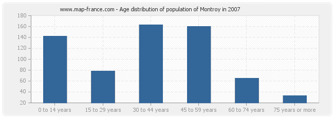 Age distribution of population of Montroy in 2007