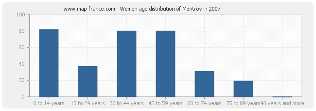 Women age distribution of Montroy in 2007