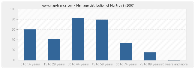 Men age distribution of Montroy in 2007