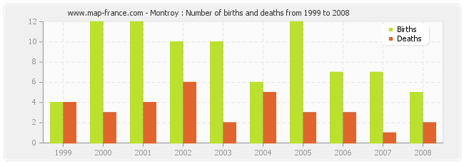 Montroy : Number of births and deaths from 1999 to 2008