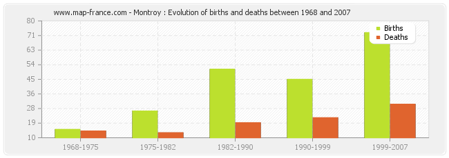 Montroy : Evolution of births and deaths between 1968 and 2007