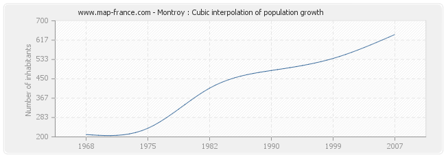Montroy : Cubic interpolation of population growth