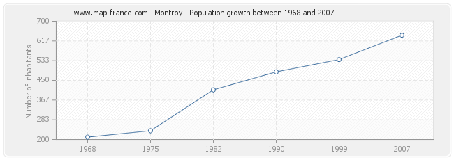 Population Montroy