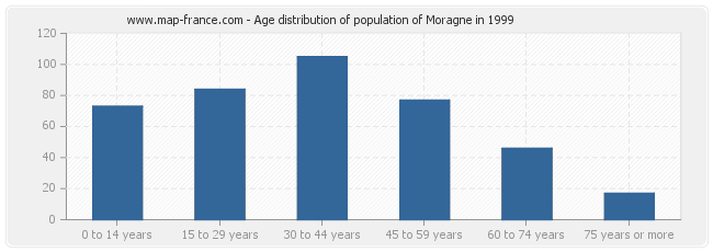 Age distribution of population of Moragne in 1999