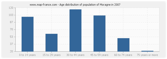Age distribution of population of Moragne in 2007