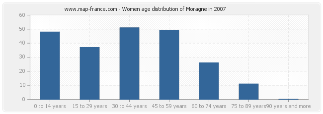 Women age distribution of Moragne in 2007