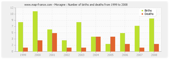 Moragne : Number of births and deaths from 1999 to 2008