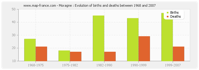Moragne : Evolution of births and deaths between 1968 and 2007