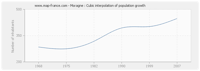 Moragne : Cubic interpolation of population growth