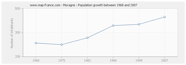 Population Moragne