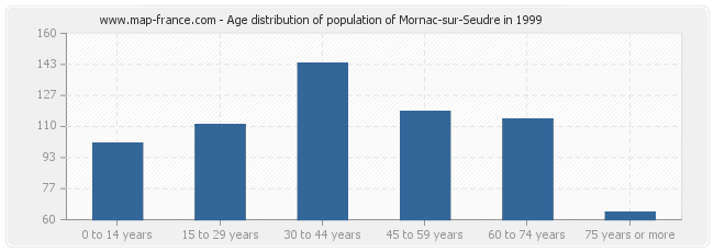 Age distribution of population of Mornac-sur-Seudre in 1999