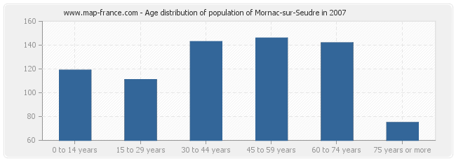 Age distribution of population of Mornac-sur-Seudre in 2007