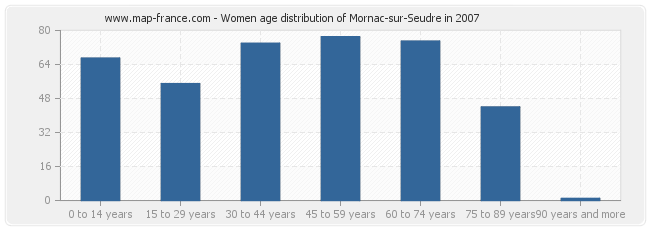 Women age distribution of Mornac-sur-Seudre in 2007