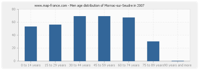 Men age distribution of Mornac-sur-Seudre in 2007