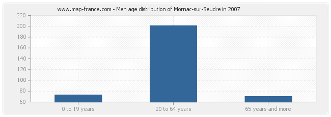Men age distribution of Mornac-sur-Seudre in 2007