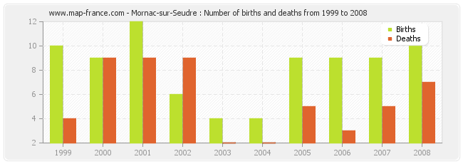 Mornac-sur-Seudre : Number of births and deaths from 1999 to 2008