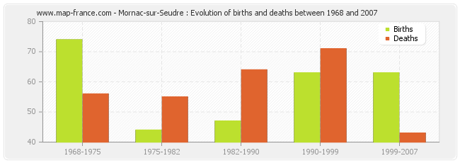 Mornac-sur-Seudre : Evolution of births and deaths between 1968 and 2007