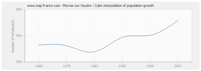 Mornac-sur-Seudre : Cubic interpolation of population growth