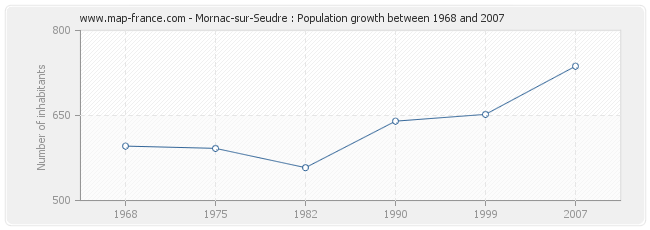 Population Mornac-sur-Seudre