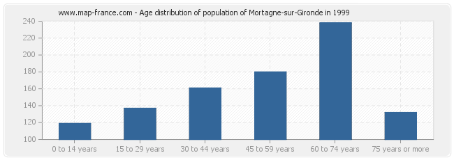 Age distribution of population of Mortagne-sur-Gironde in 1999