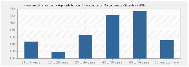 Age distribution of population of Mortagne-sur-Gironde in 2007