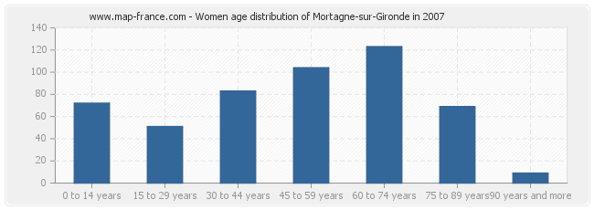 Women age distribution of Mortagne-sur-Gironde in 2007