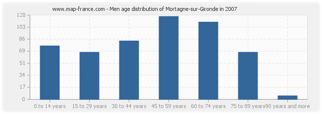 Men age distribution of Mortagne-sur-Gironde in 2007