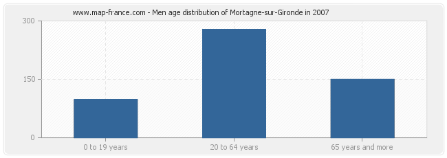Men age distribution of Mortagne-sur-Gironde in 2007