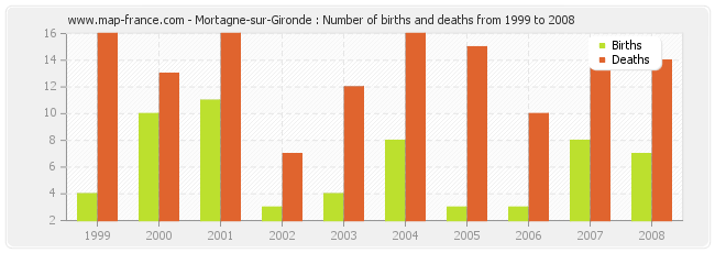 Mortagne-sur-Gironde : Number of births and deaths from 1999 to 2008