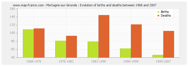 Mortagne-sur-Gironde : Evolution of births and deaths between 1968 and 2007