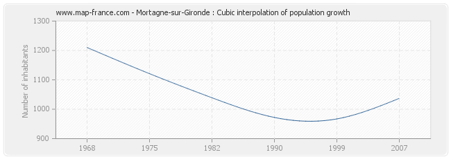 Mortagne-sur-Gironde : Cubic interpolation of population growth