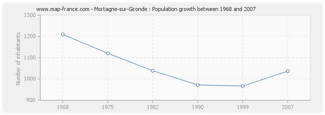 Population Mortagne-sur-Gironde