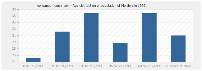 Age distribution of population of Mortiers in 1999